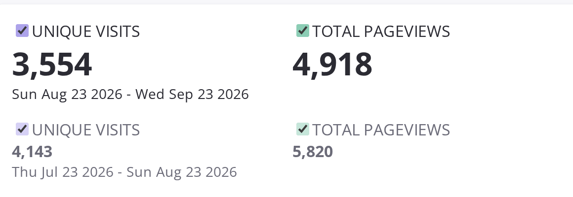 Radar Analytics report for August 23 to September 23, 2026, showing 3,554 unique visits and 4,918 total pageviews against 4,143 and 5,820 for the prior period.